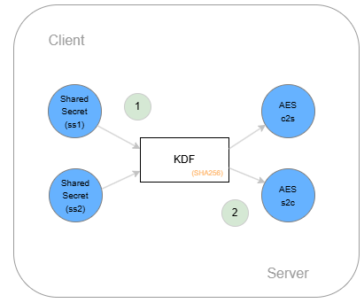 Symmetric key generation with KDF