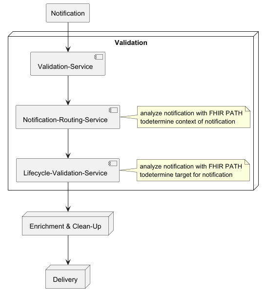 DEMIS high-level flow with FHIRPath evaluation points