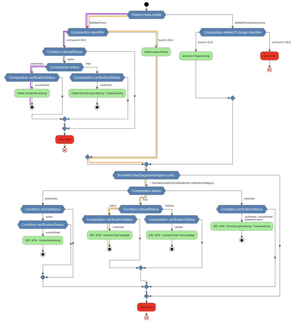 DEMIS high-level flow with FHIRPath evaluation points