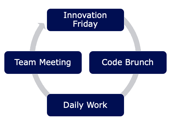 Our learning cycle